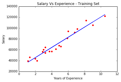 Machine Learning : Simple Linear Regression